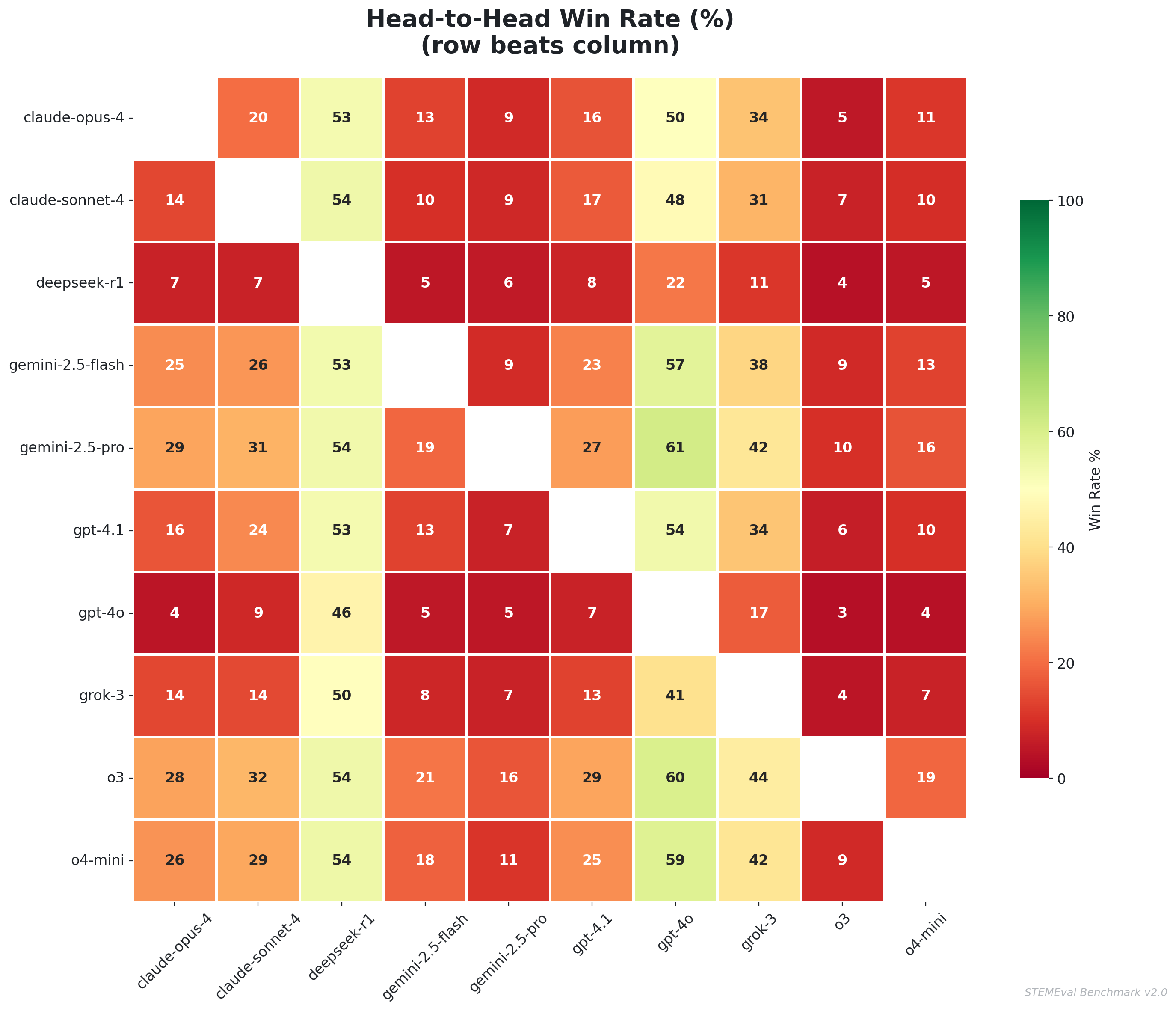 AI model head-to-head win rate matrix