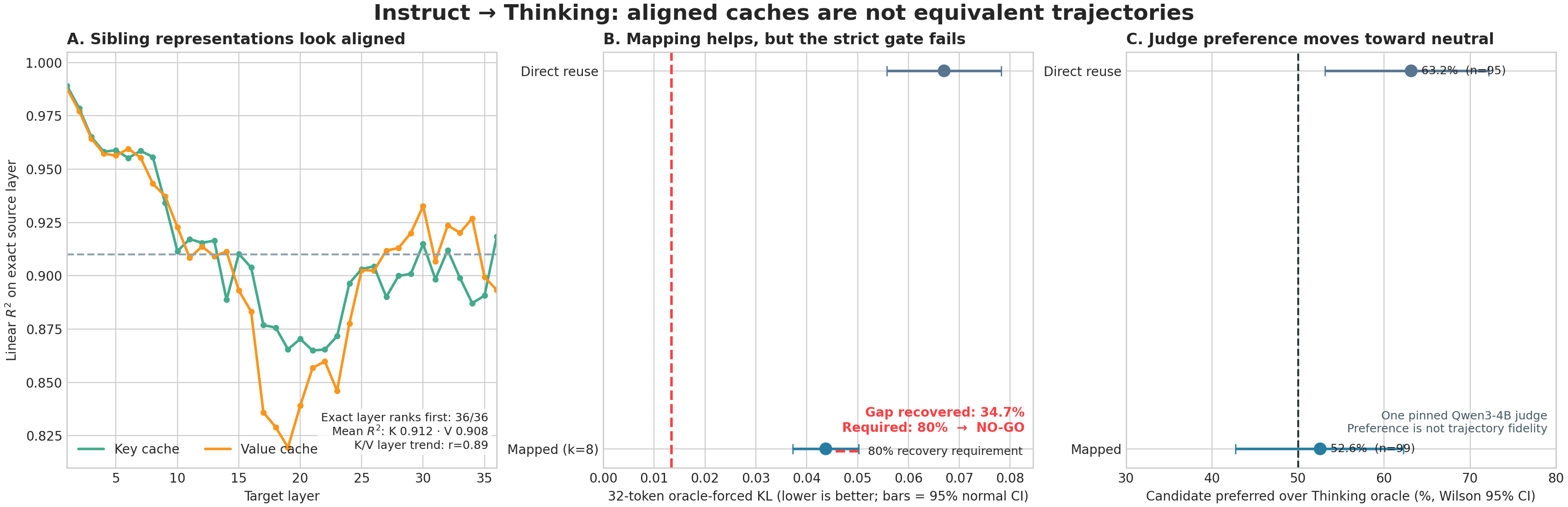 Three charts for Qwen3-4B Instruct to Thinking transfer showing matching-layer alignment, strong key and value reconstruction, and rollout metrics for direct and mapped caches.