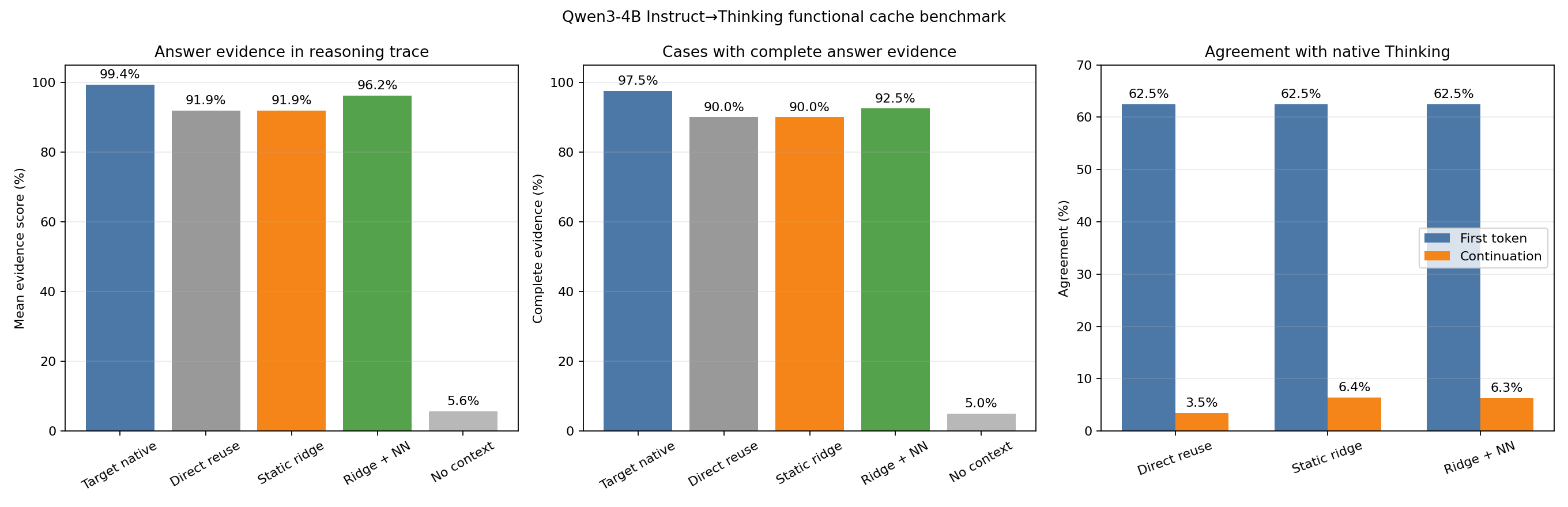 Functional comparison showing higher prompt answer evidence with the ridge plus neural residual and similar free-generation trajectory metrics.