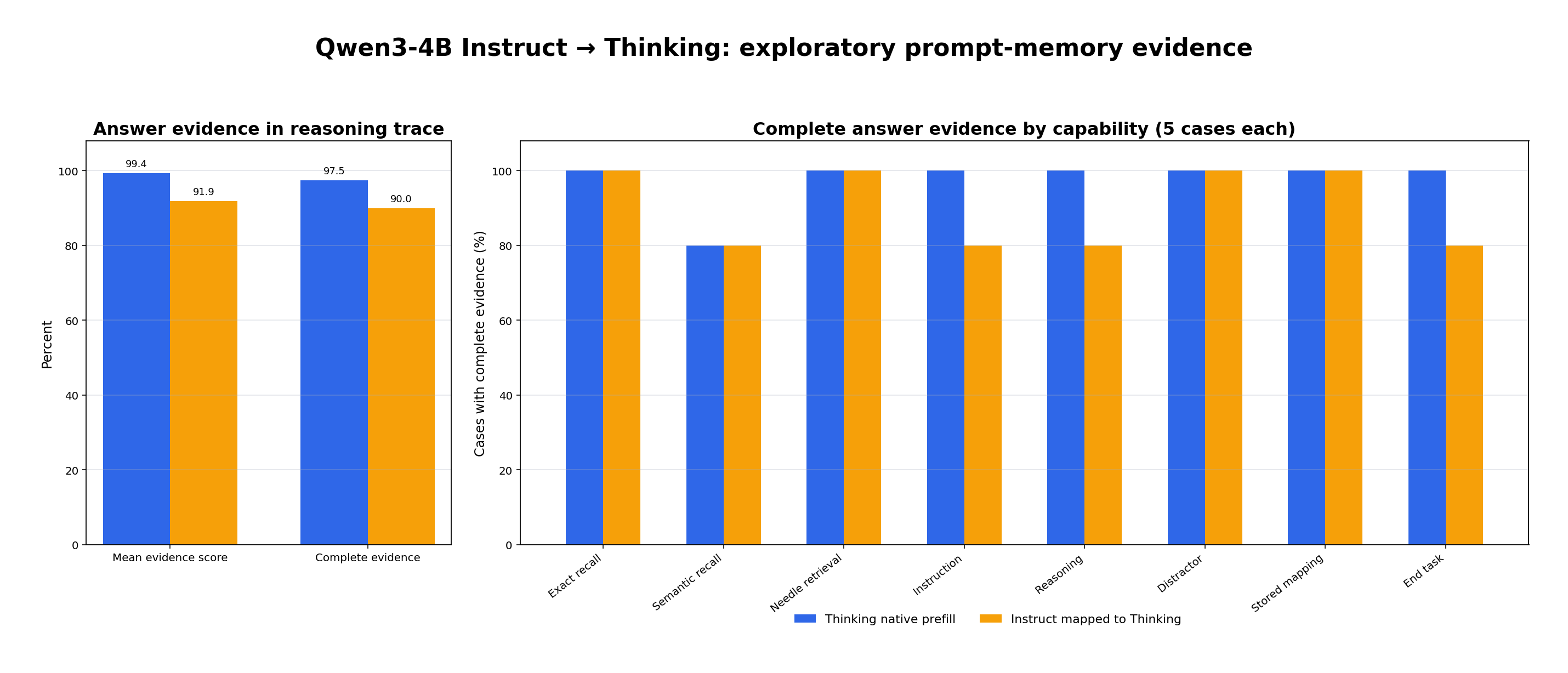 Prompt-memory comparison showing transferred Qwen caches retaining far more answer evidence than a model with no cached context.