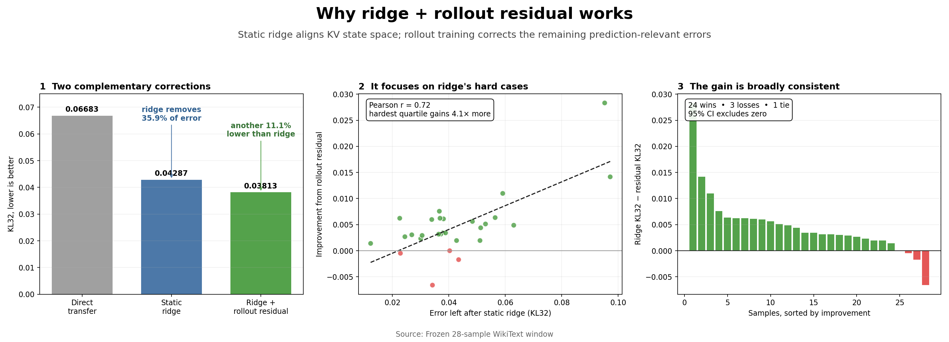 Qwen transfer analysis showing the learned correction reducing target divergence and improving most paired evaluation windows.