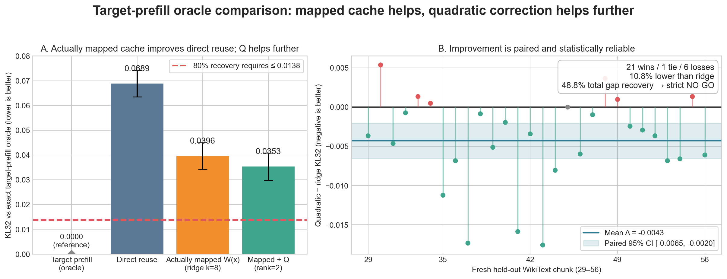 Three charts showing the quadratic residual's 10.8 percent KL32 reduction after ridge alignment on a fresh holdout.